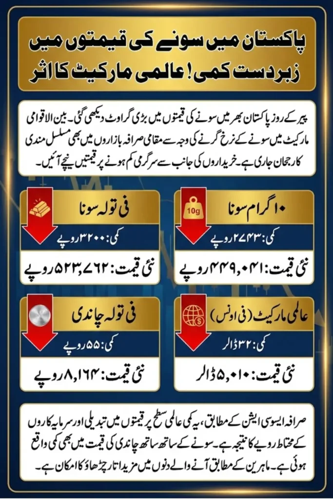 Gold Prices in Pakistan Drop Amid International Market Decline Check New Rate